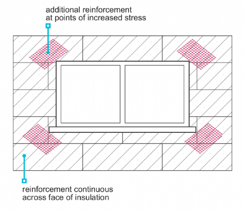 Reinforcement and render